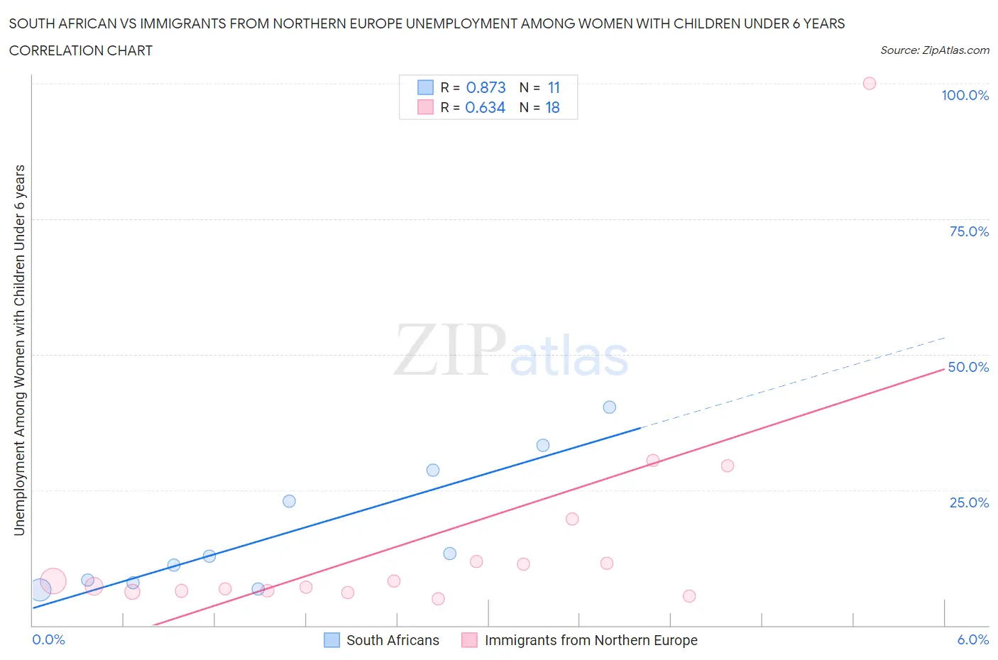 South African vs Immigrants from Northern Europe Unemployment Among Women with Children Under 6 years