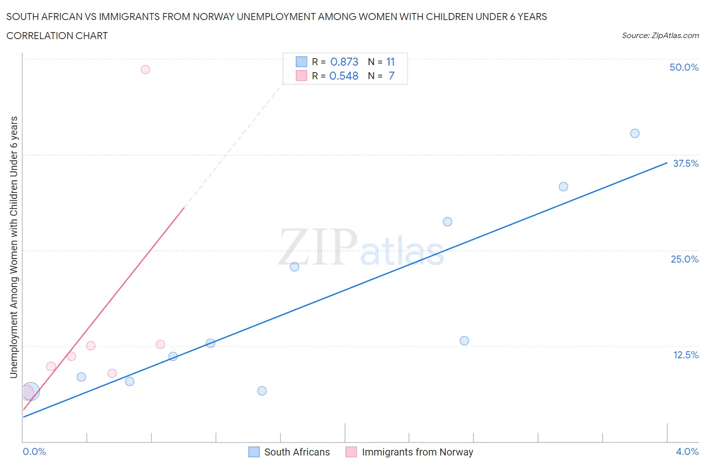 South African vs Immigrants from Norway Unemployment Among Women with Children Under 6 years