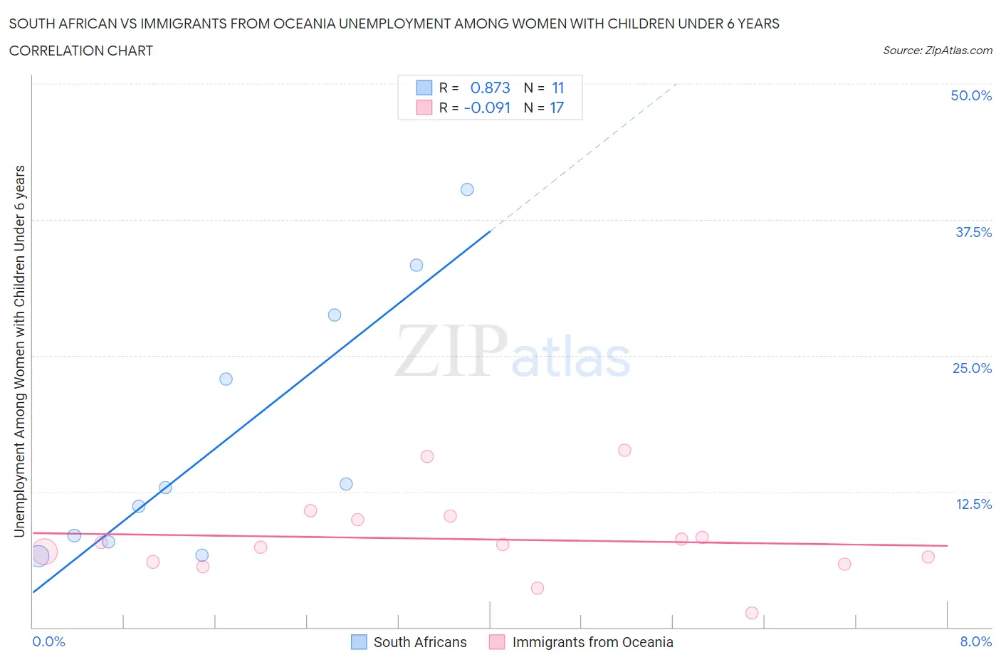 South African vs Immigrants from Oceania Unemployment Among Women with Children Under 6 years