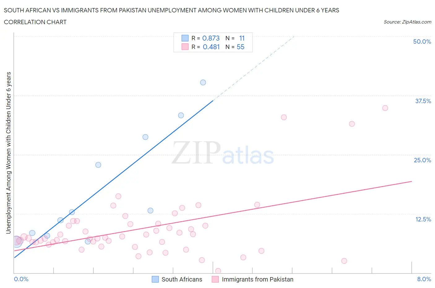 South African vs Immigrants from Pakistan Unemployment Among Women with Children Under 6 years