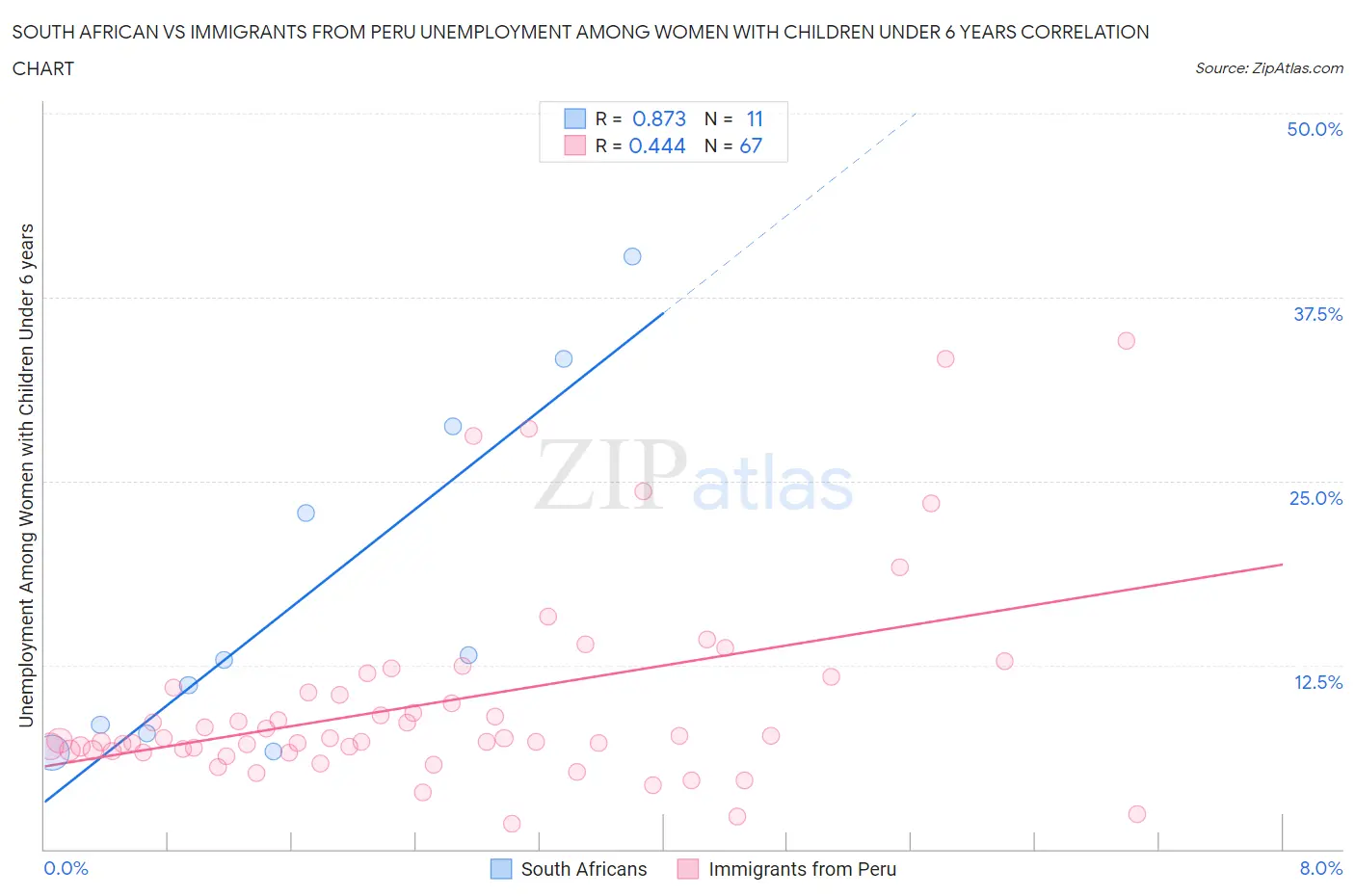 South African vs Immigrants from Peru Unemployment Among Women with Children Under 6 years