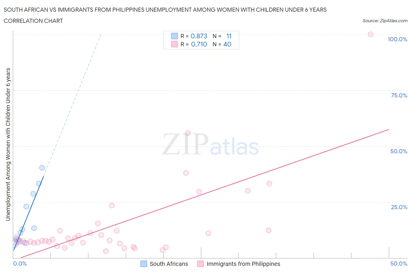 South African vs Immigrants from Philippines Unemployment Among Women with Children Under 6 years