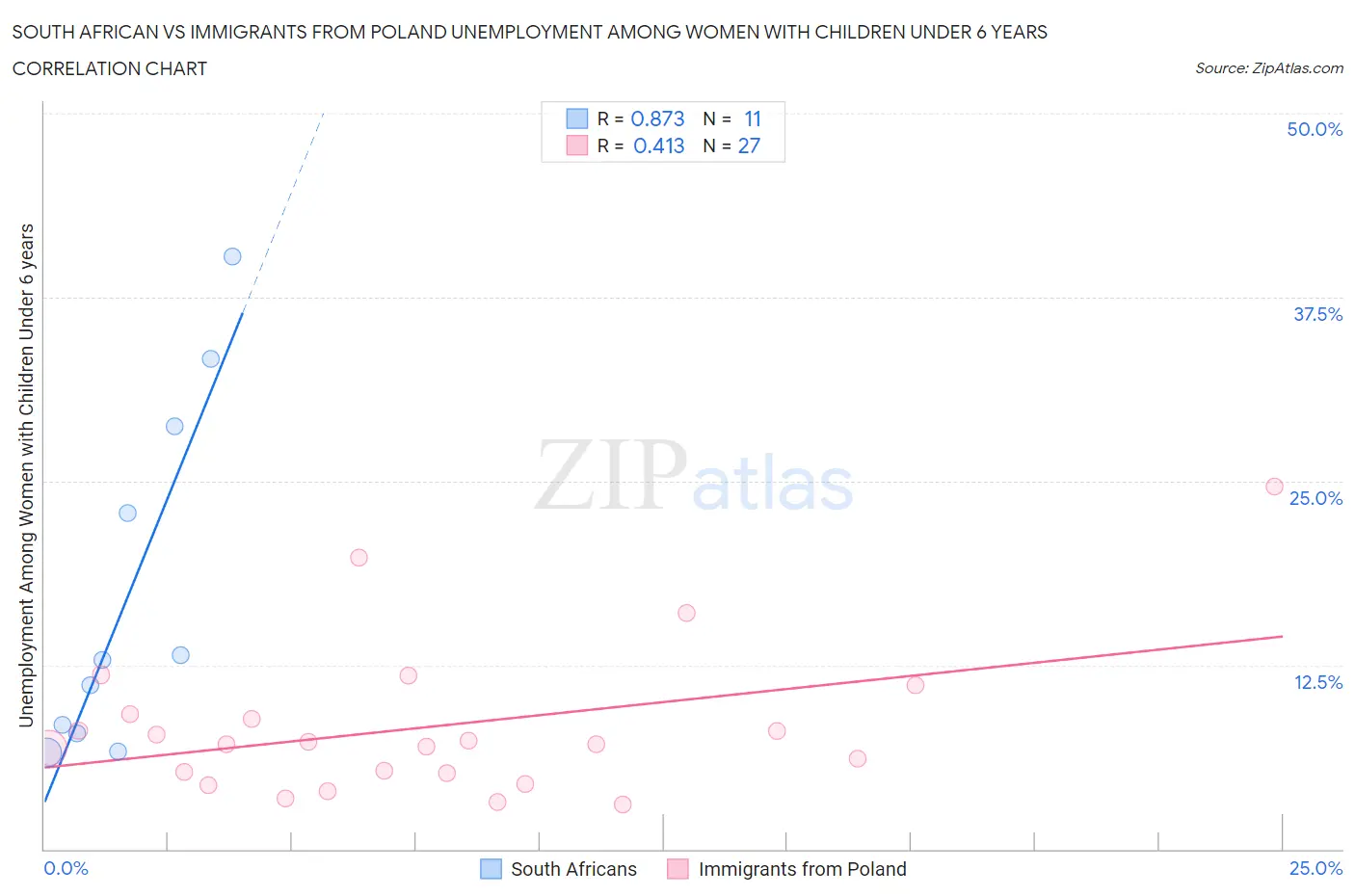 South African vs Immigrants from Poland Unemployment Among Women with Children Under 6 years