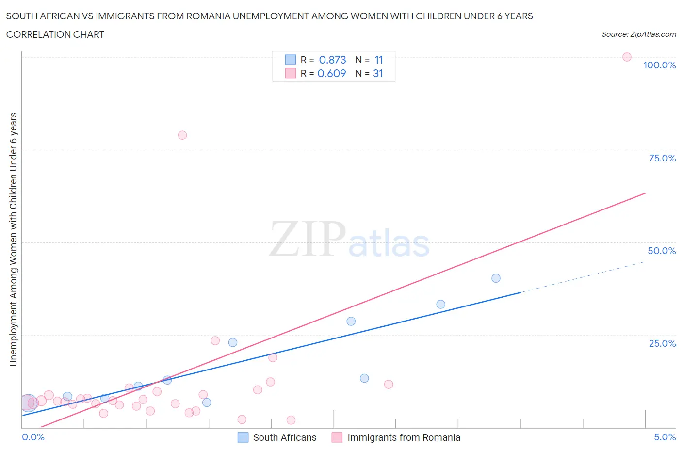 South African vs Immigrants from Romania Unemployment Among Women with Children Under 6 years