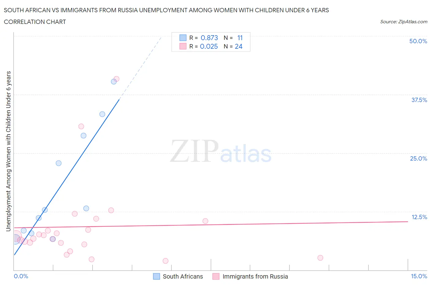 South African vs Immigrants from Russia Unemployment Among Women with Children Under 6 years