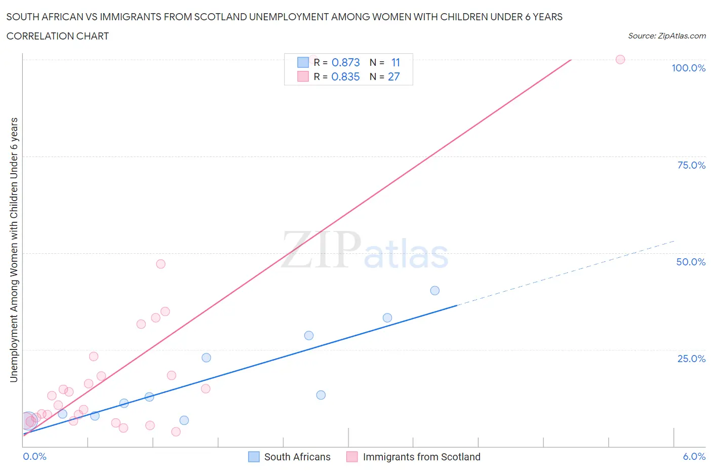 South African vs Immigrants from Scotland Unemployment Among Women with Children Under 6 years