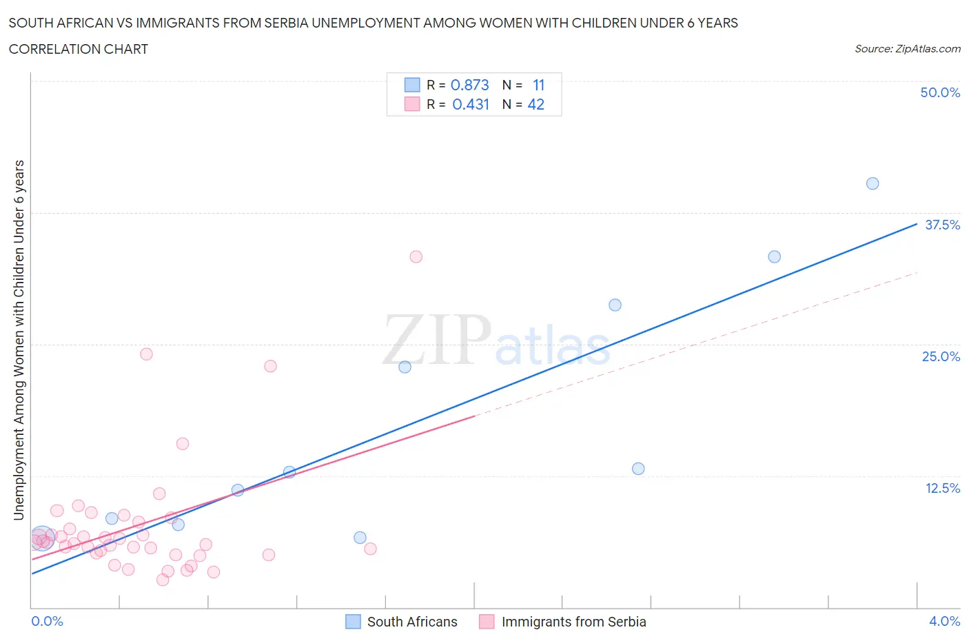 South African vs Immigrants from Serbia Unemployment Among Women with Children Under 6 years