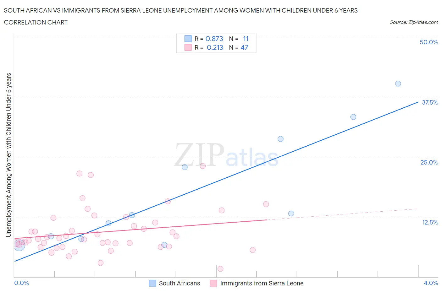 South African vs Immigrants from Sierra Leone Unemployment Among Women with Children Under 6 years