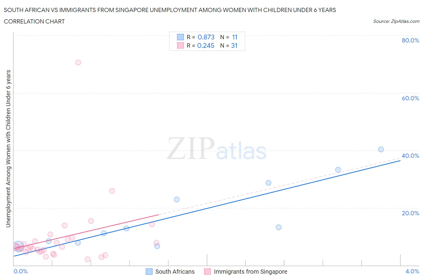 South African vs Immigrants from Singapore Unemployment Among Women with Children Under 6 years