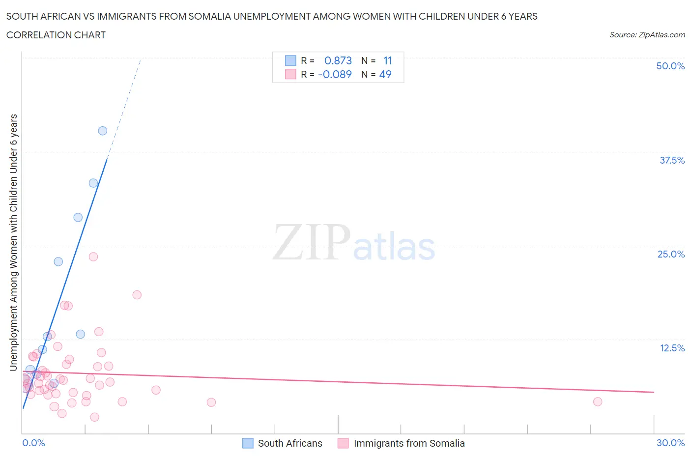 South African vs Immigrants from Somalia Unemployment Among Women with Children Under 6 years