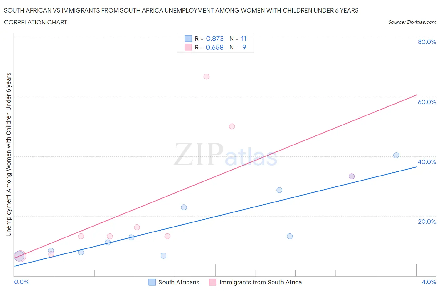 South African vs Immigrants from South Africa Unemployment Among Women with Children Under 6 years