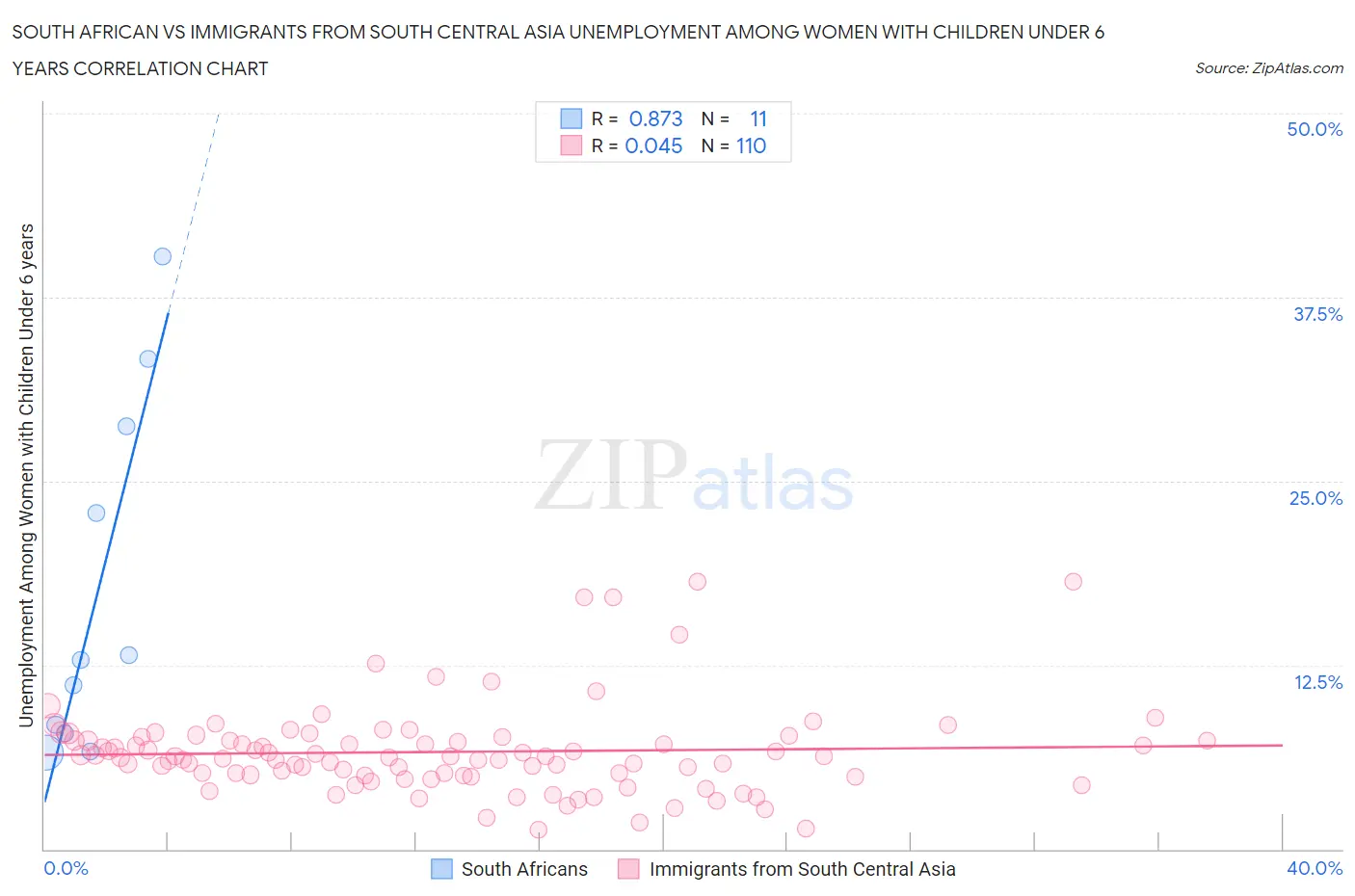 South African vs Immigrants from South Central Asia Unemployment Among Women with Children Under 6 years