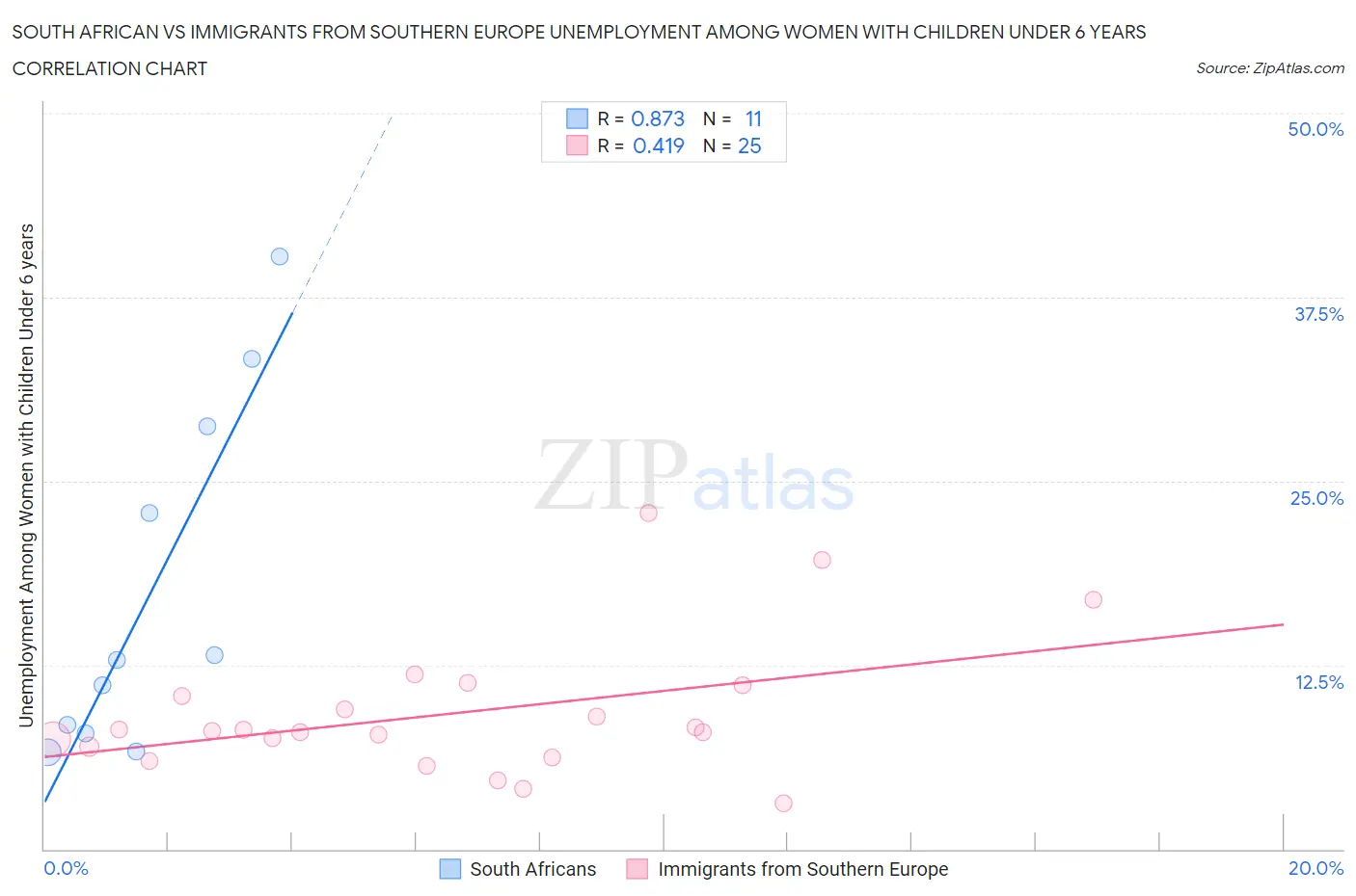 South African vs Immigrants from Southern Europe Unemployment Among Women with Children Under 6 years