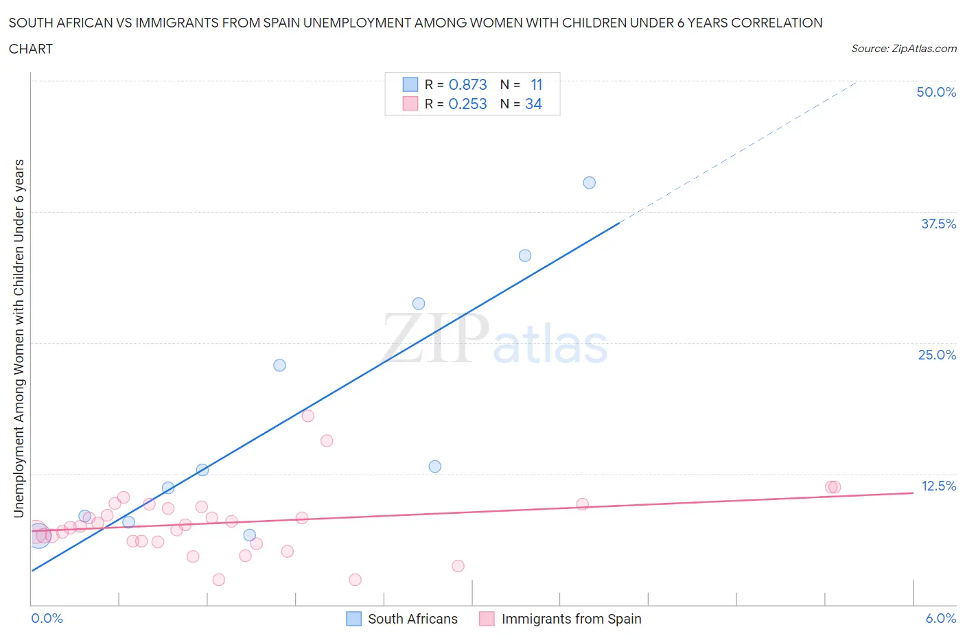 South African vs Immigrants from Spain Unemployment Among Women with Children Under 6 years