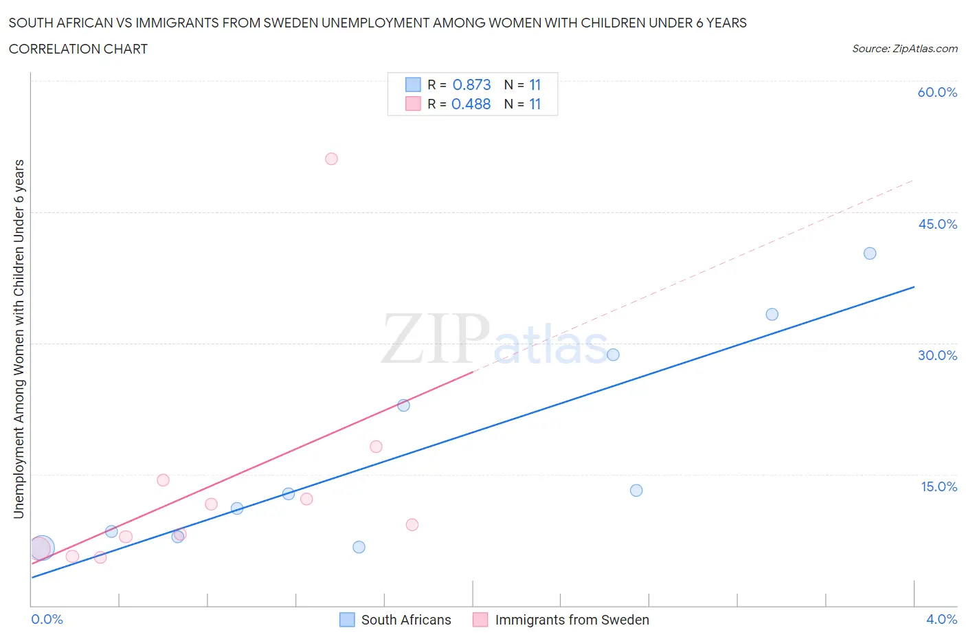 South African vs Immigrants from Sweden Unemployment Among Women with Children Under 6 years