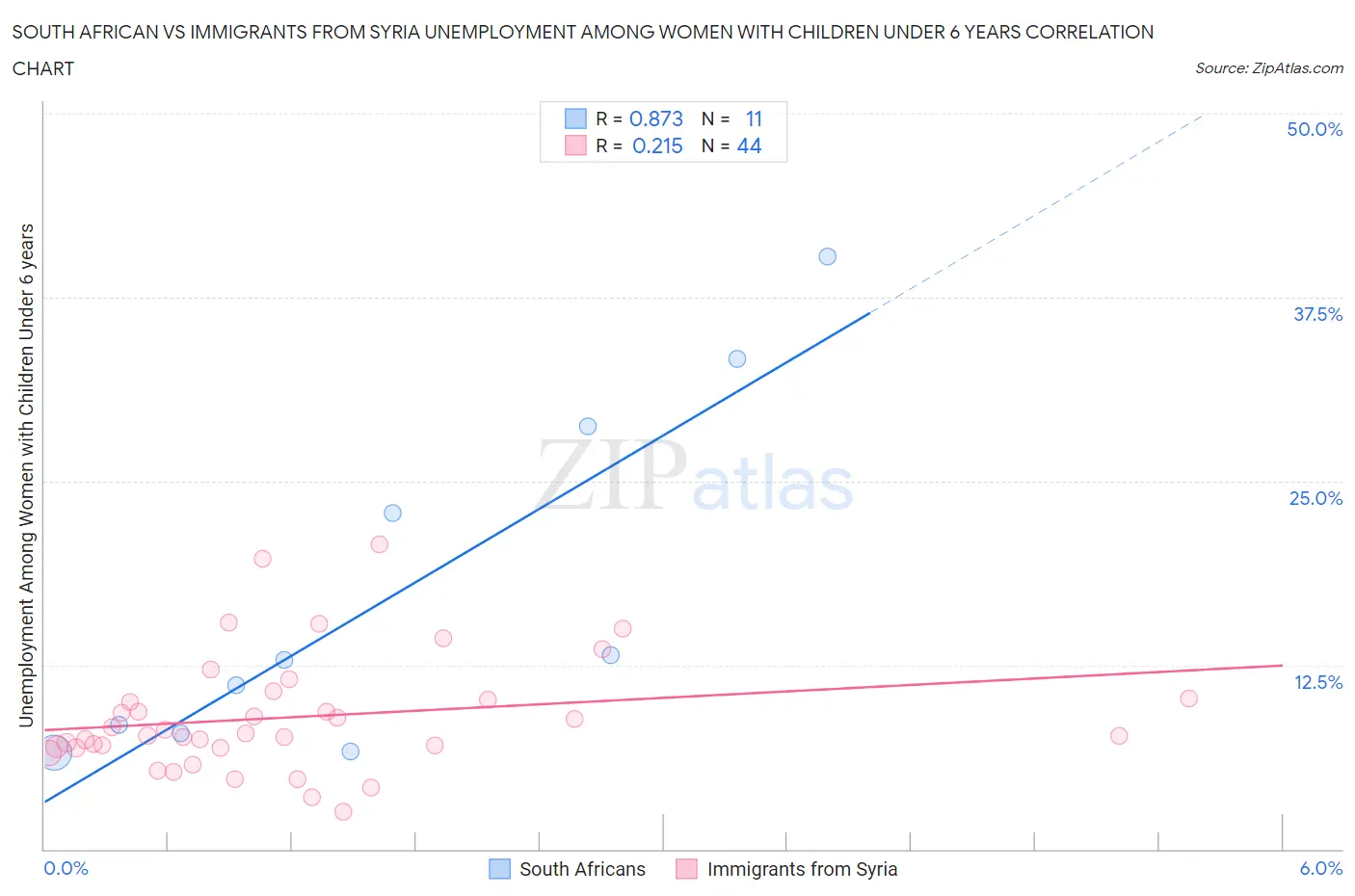 South African vs Immigrants from Syria Unemployment Among Women with Children Under 6 years