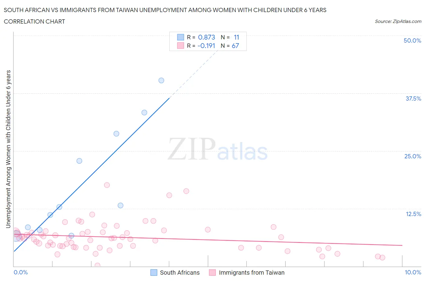 South African vs Immigrants from Taiwan Unemployment Among Women with Children Under 6 years