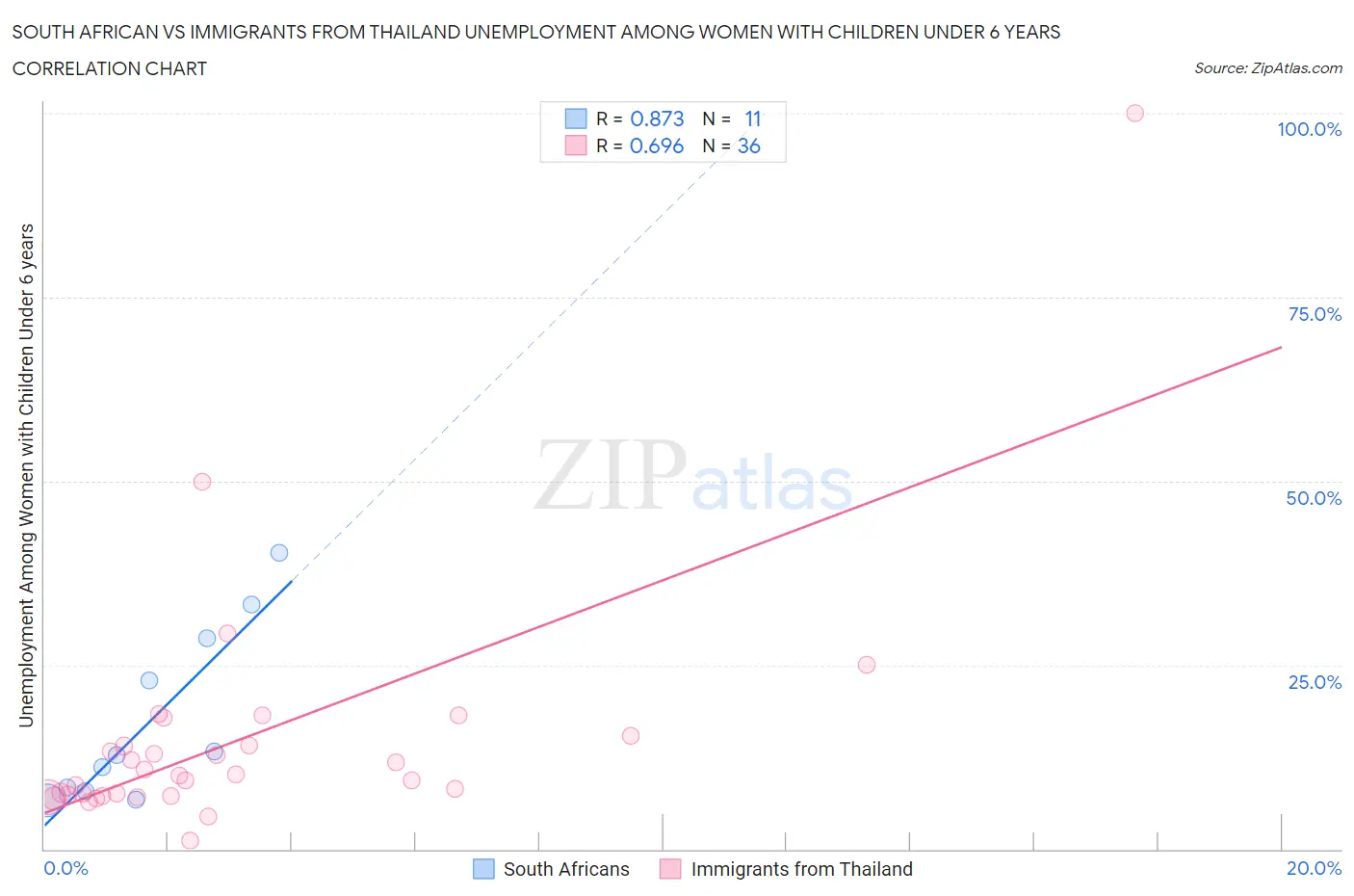 South African vs Immigrants from Thailand Unemployment Among Women with Children Under 6 years