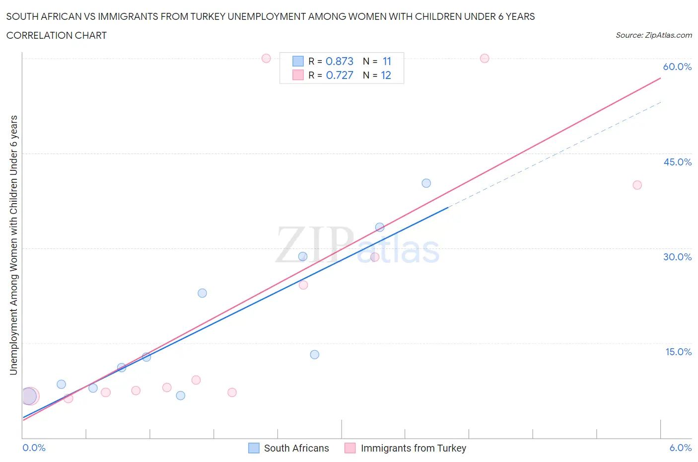 South African vs Immigrants from Turkey Unemployment Among Women with Children Under 6 years