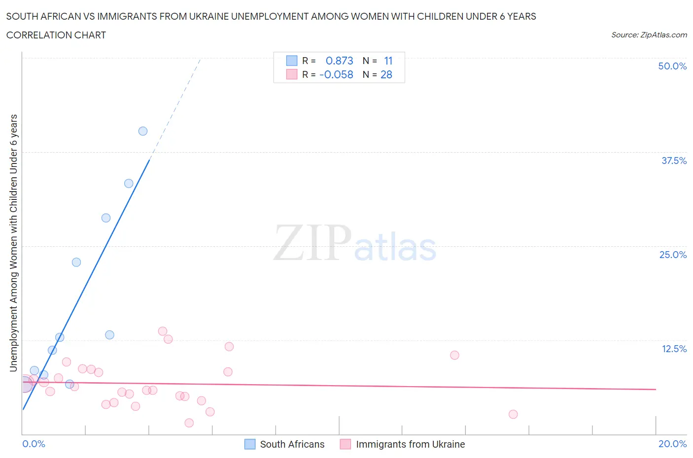 South African vs Immigrants from Ukraine Unemployment Among Women with Children Under 6 years