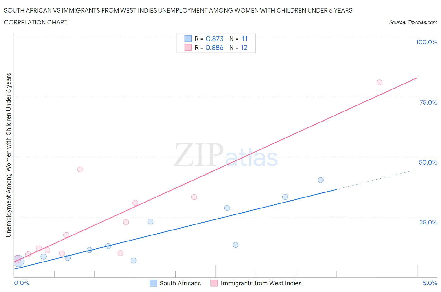 South African vs Immigrants from West Indies Unemployment Among Women with Children Under 6 years