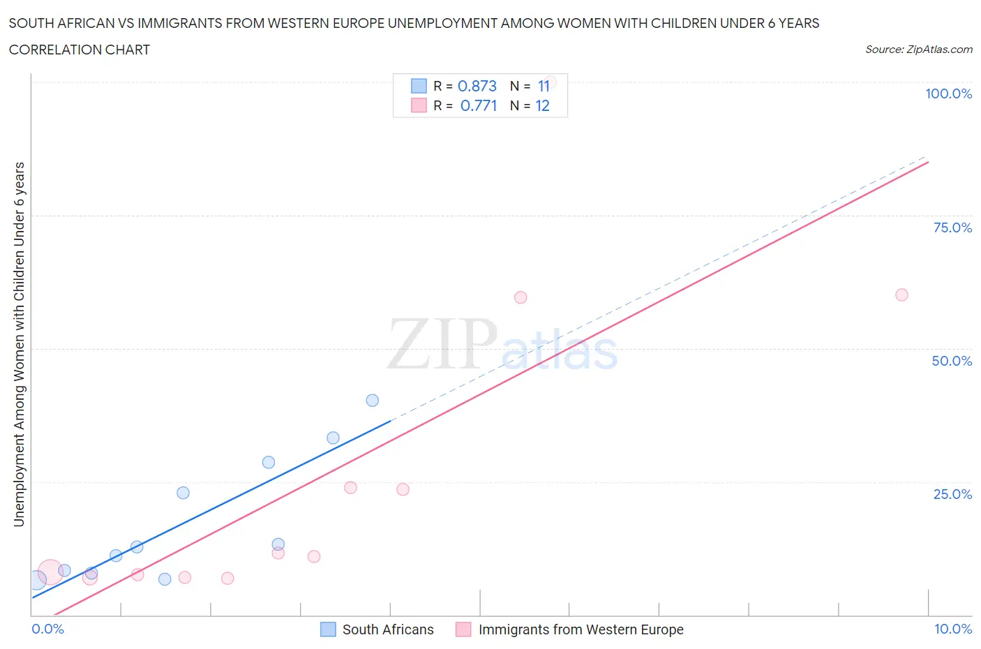 South African vs Immigrants from Western Europe Unemployment Among Women with Children Under 6 years