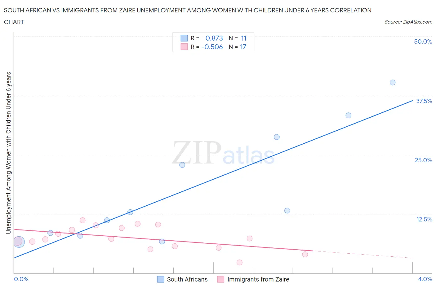 South African vs Immigrants from Zaire Unemployment Among Women with Children Under 6 years