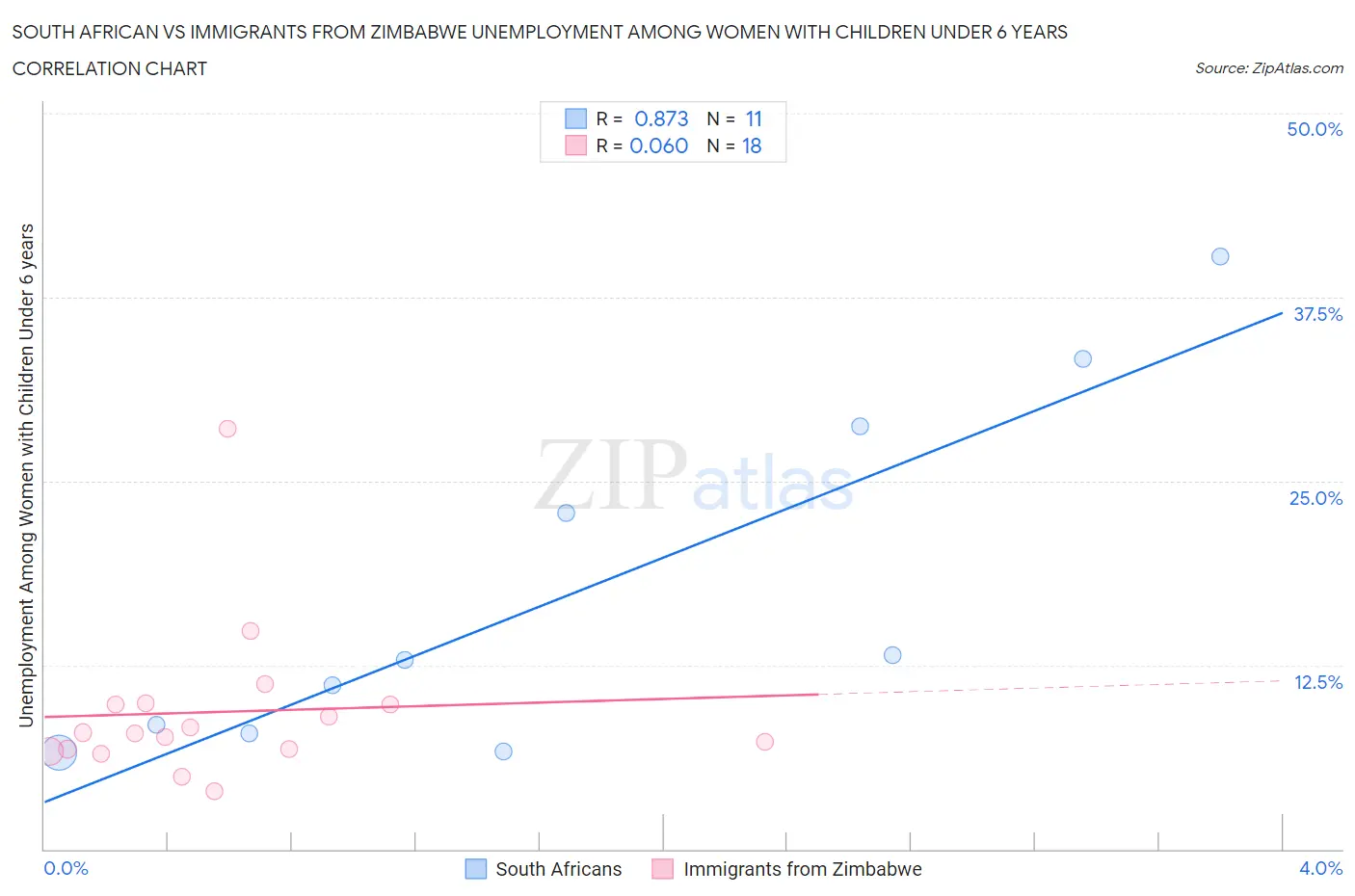 South African vs Immigrants from Zimbabwe Unemployment Among Women with Children Under 6 years