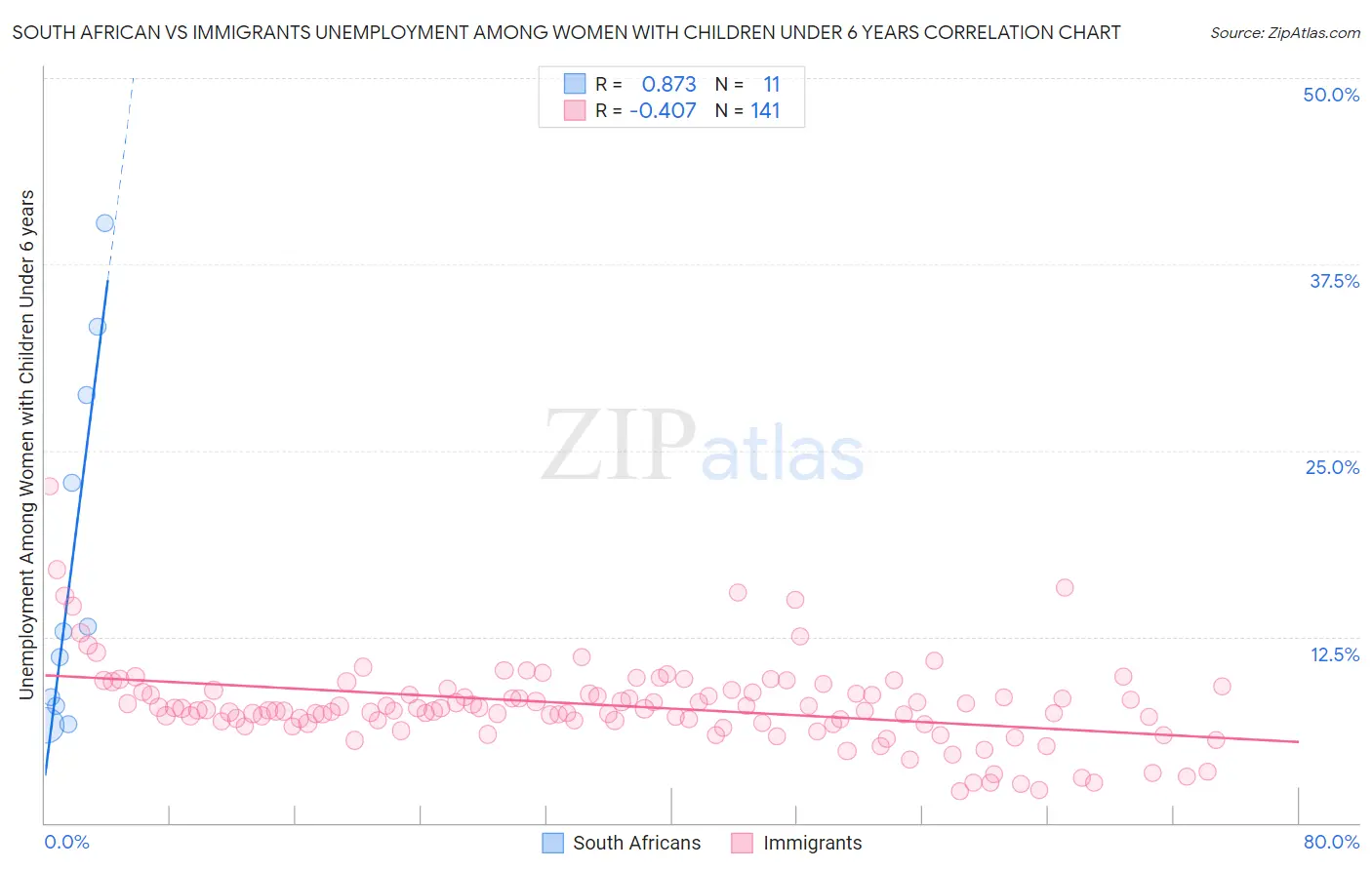 South African vs Immigrants Unemployment Among Women with Children Under 6 years