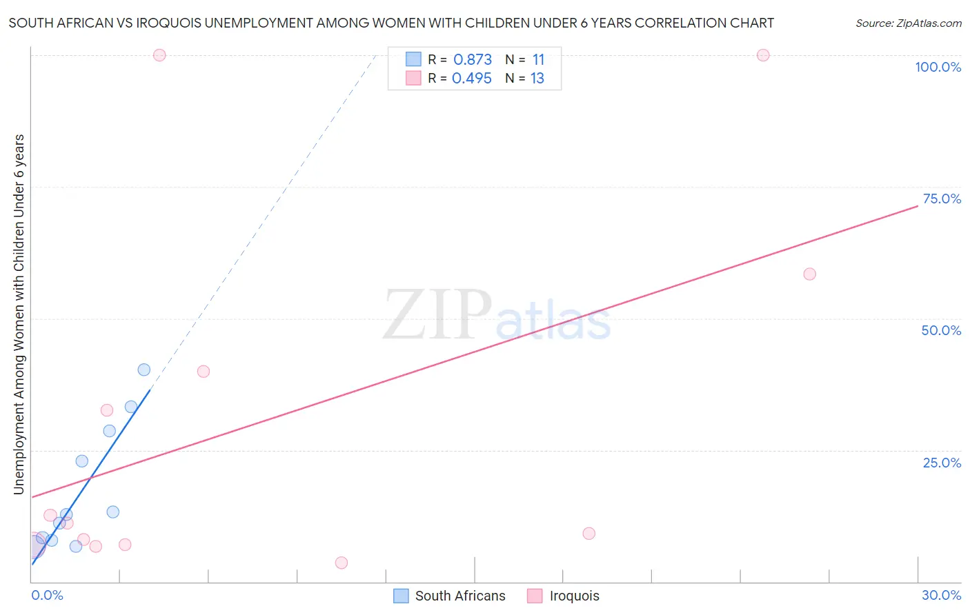 South African vs Iroquois Unemployment Among Women with Children Under 6 years