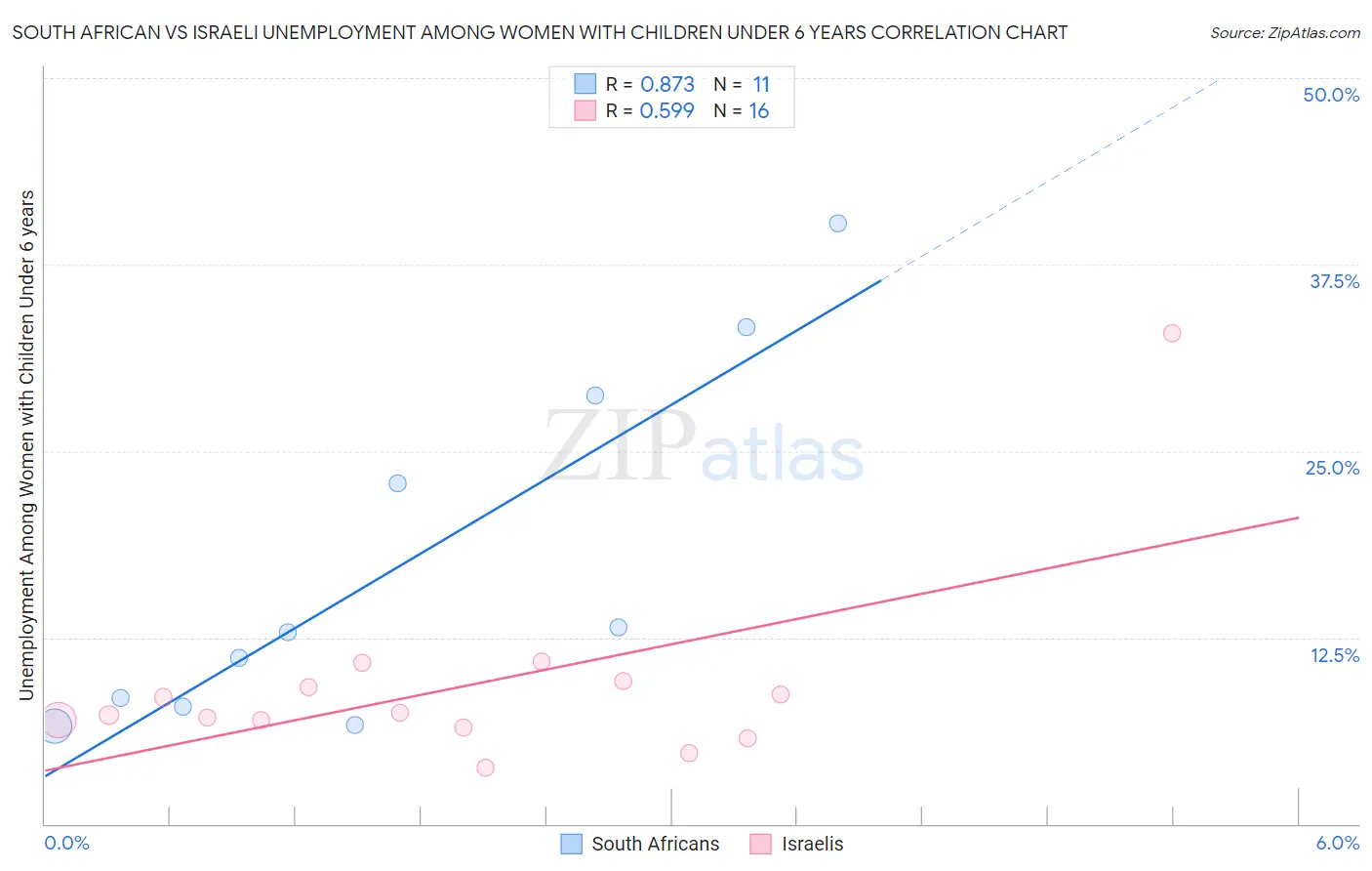 South African vs Israeli Unemployment Among Women with Children Under 6 years