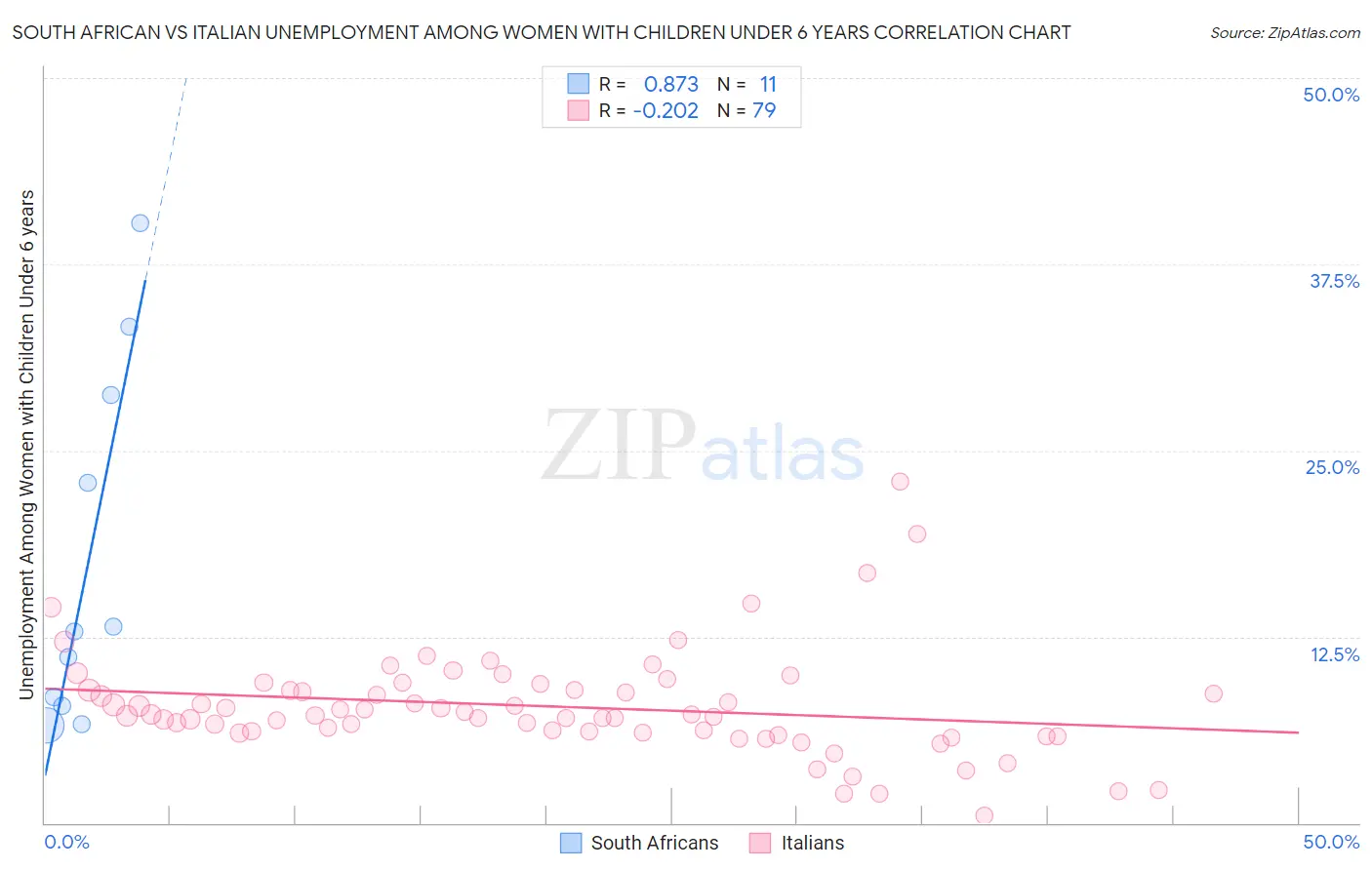 South African vs Italian Unemployment Among Women with Children Under 6 years