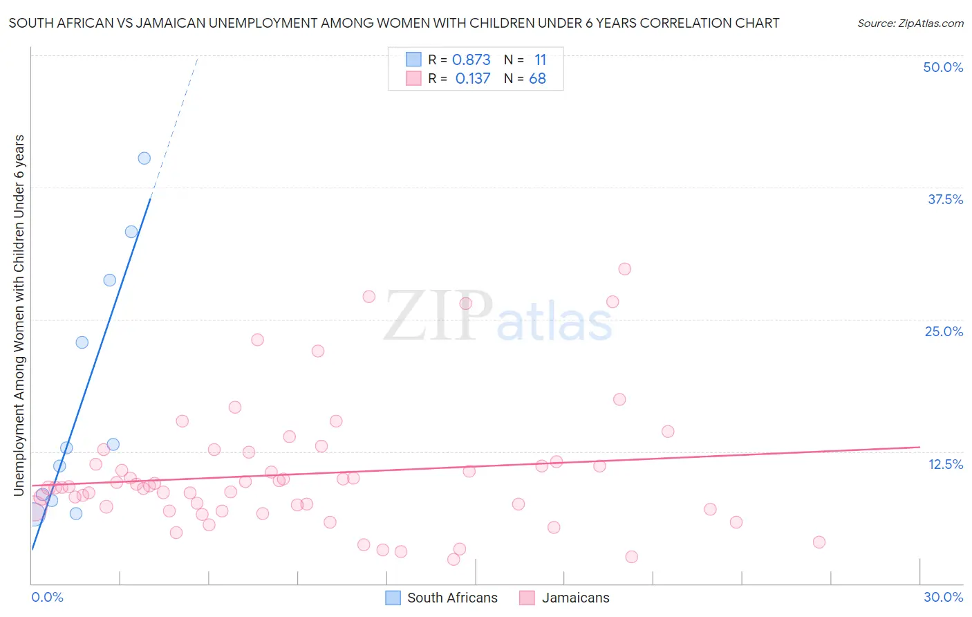 South African vs Jamaican Unemployment Among Women with Children Under 6 years