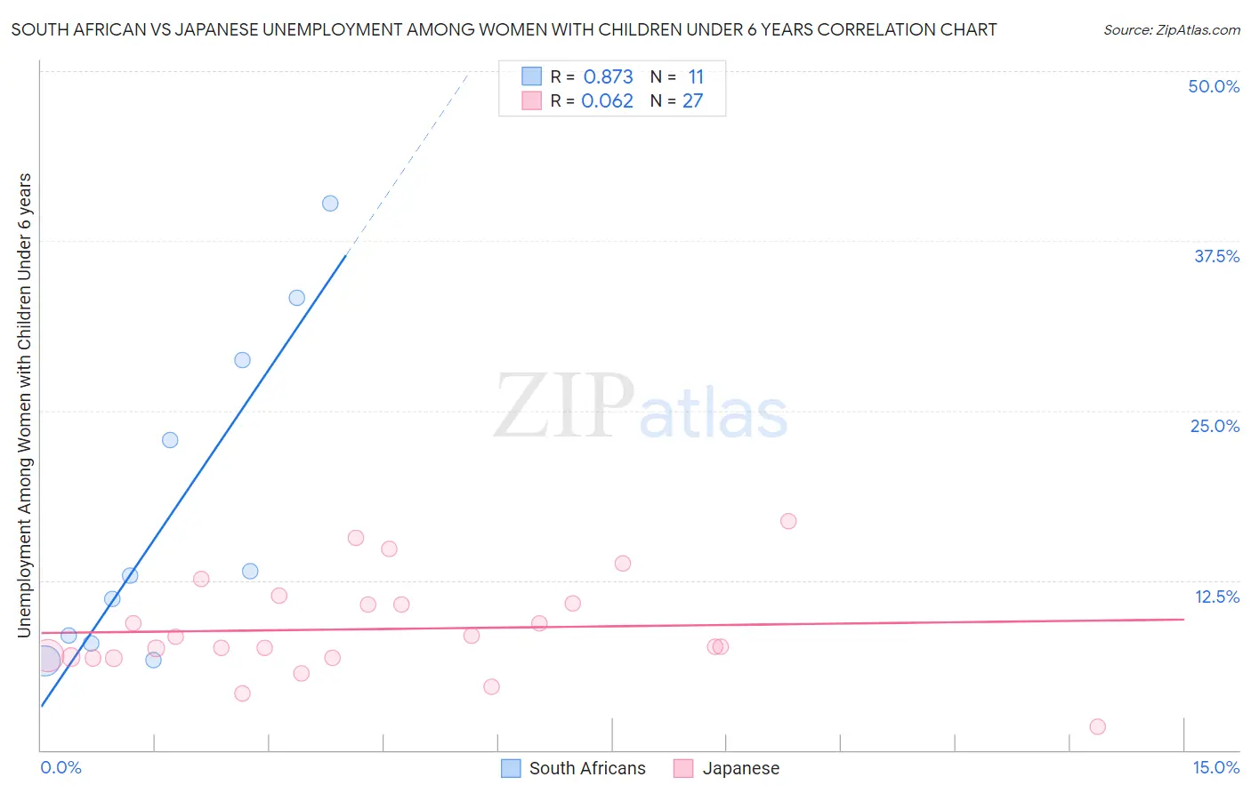 South African vs Japanese Unemployment Among Women with Children Under 6 years