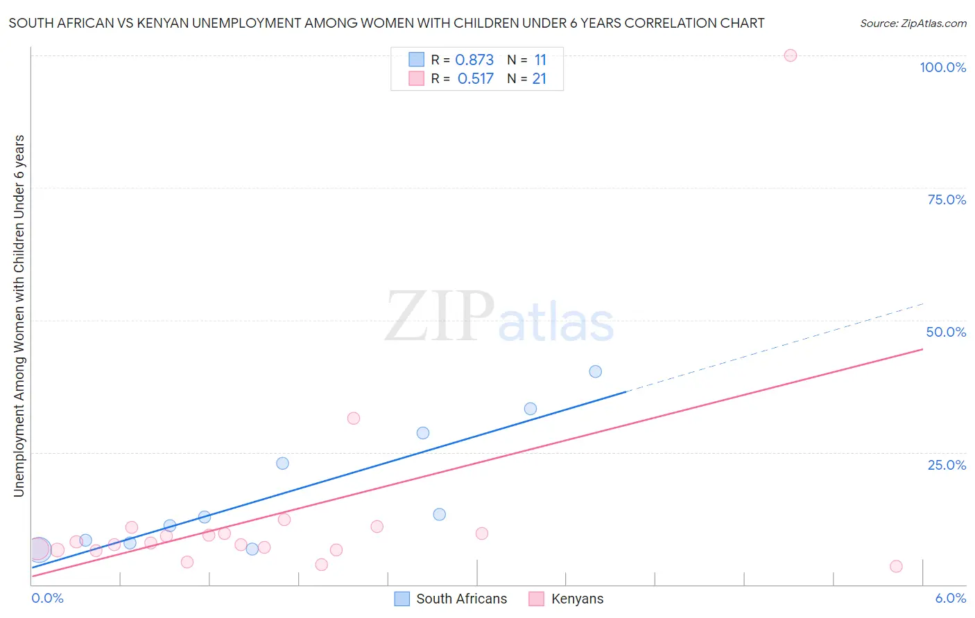 South African vs Kenyan Unemployment Among Women with Children Under 6 years