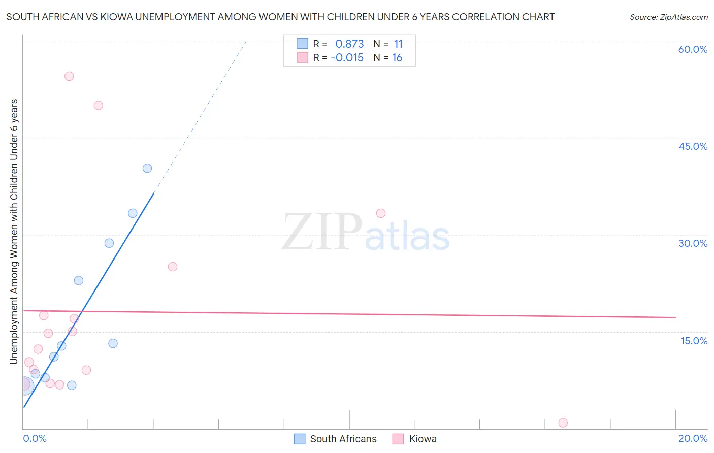 South African vs Kiowa Unemployment Among Women with Children Under 6 years