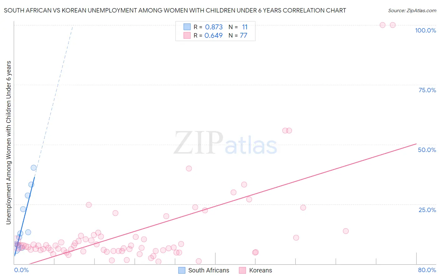 South African vs Korean Unemployment Among Women with Children Under 6 years