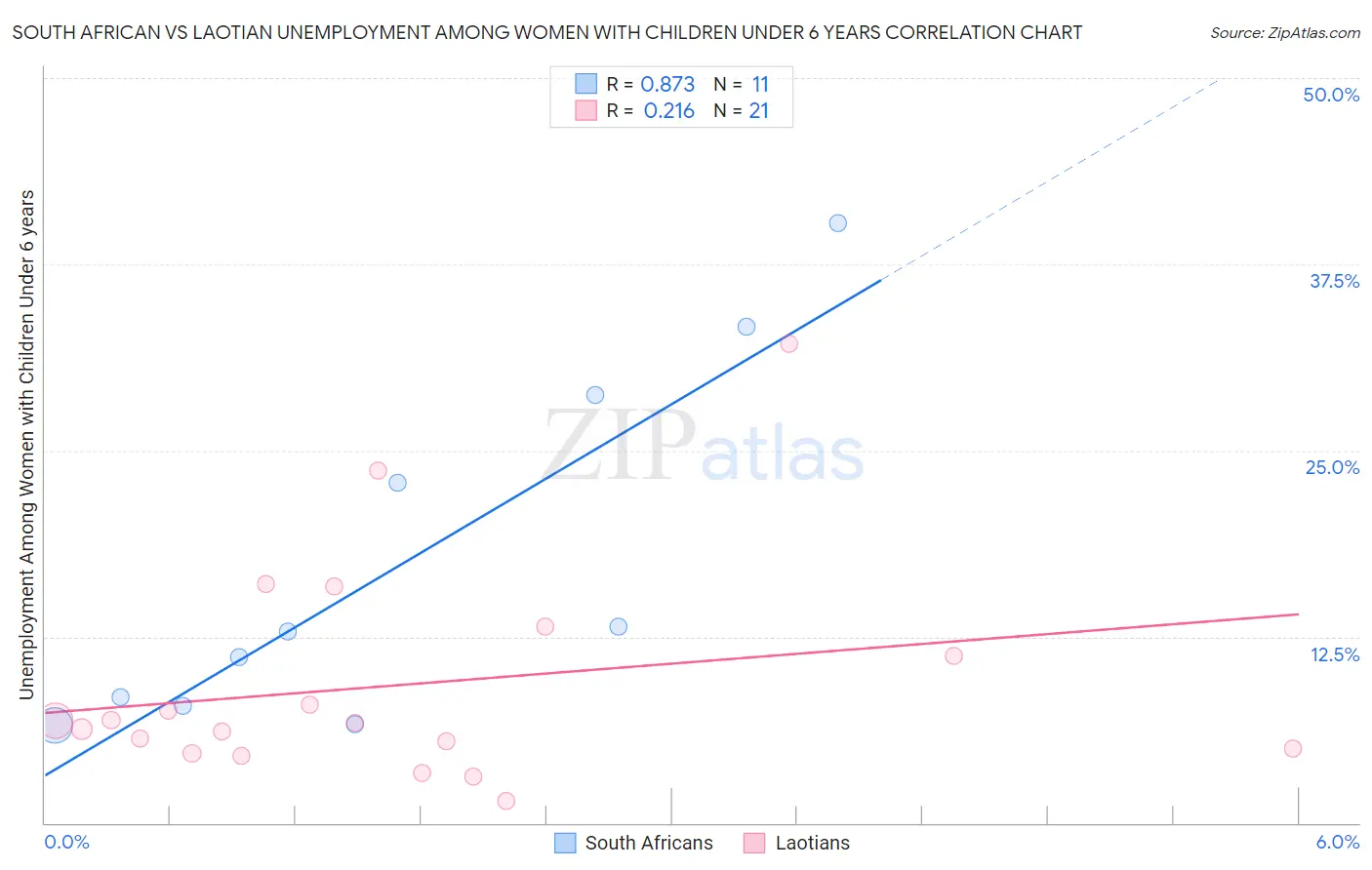 South African vs Laotian Unemployment Among Women with Children Under 6 years