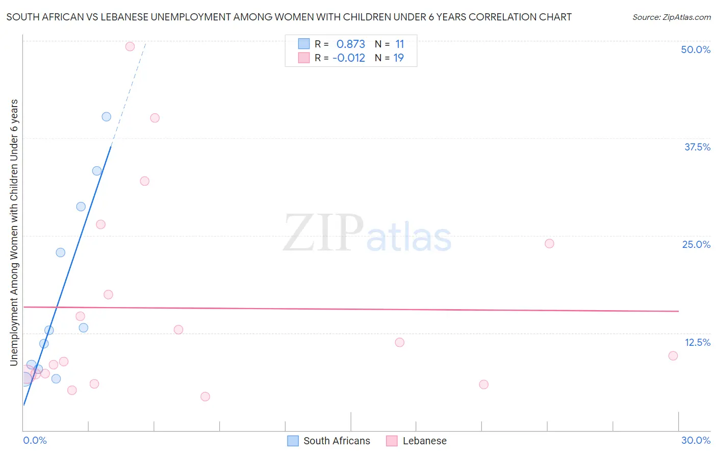 South African vs Lebanese Unemployment Among Women with Children Under 6 years