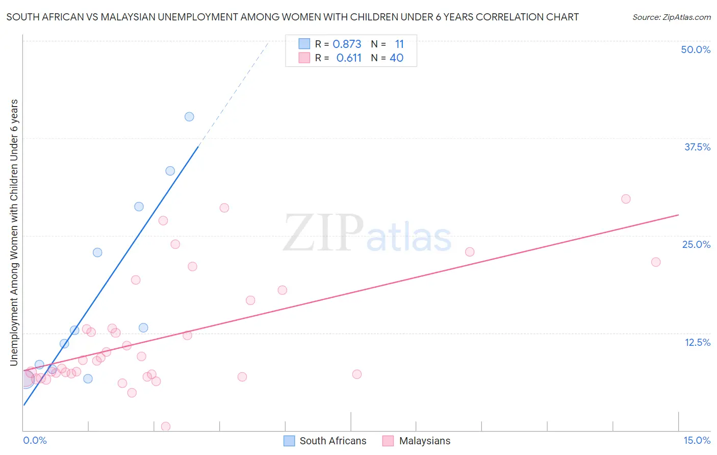 South African vs Malaysian Unemployment Among Women with Children Under 6 years