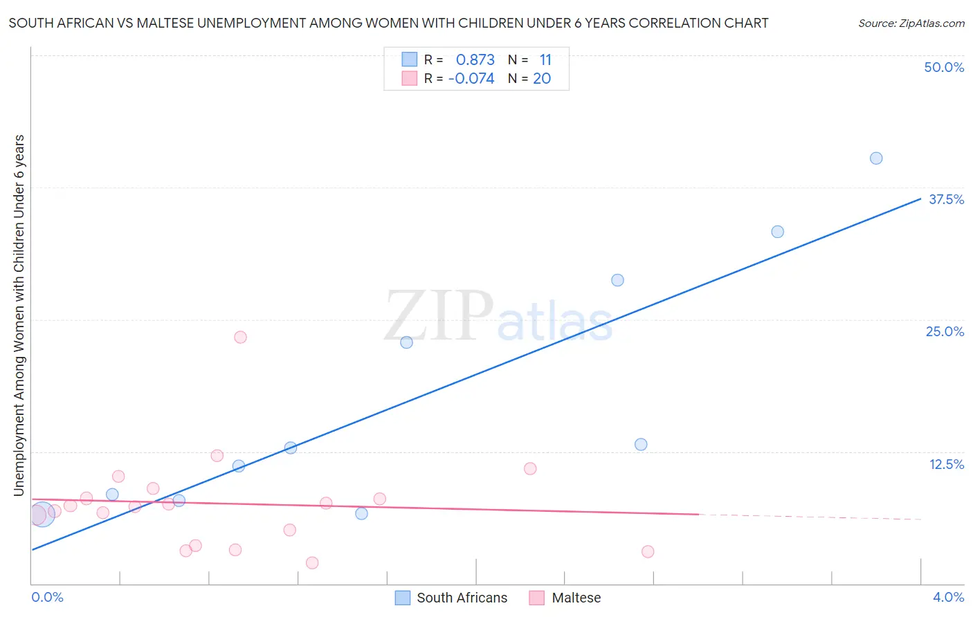 South African vs Maltese Unemployment Among Women with Children Under 6 years