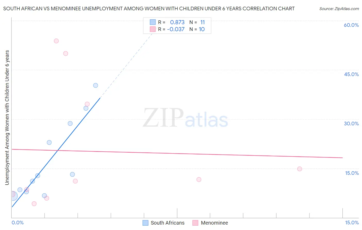 South African vs Menominee Unemployment Among Women with Children Under 6 years