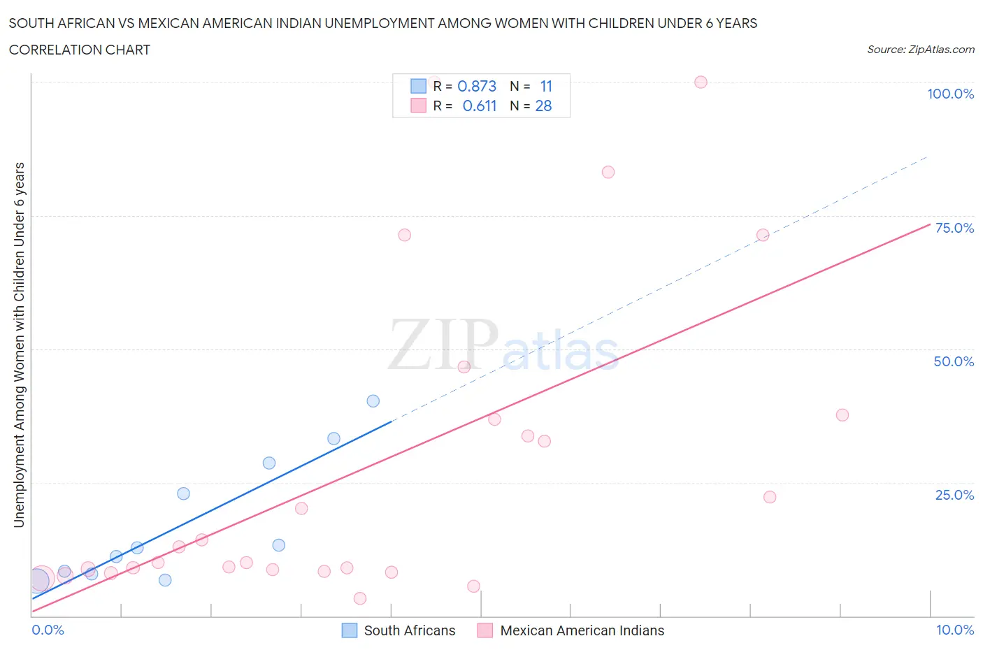 South African vs Mexican American Indian Unemployment Among Women with Children Under 6 years