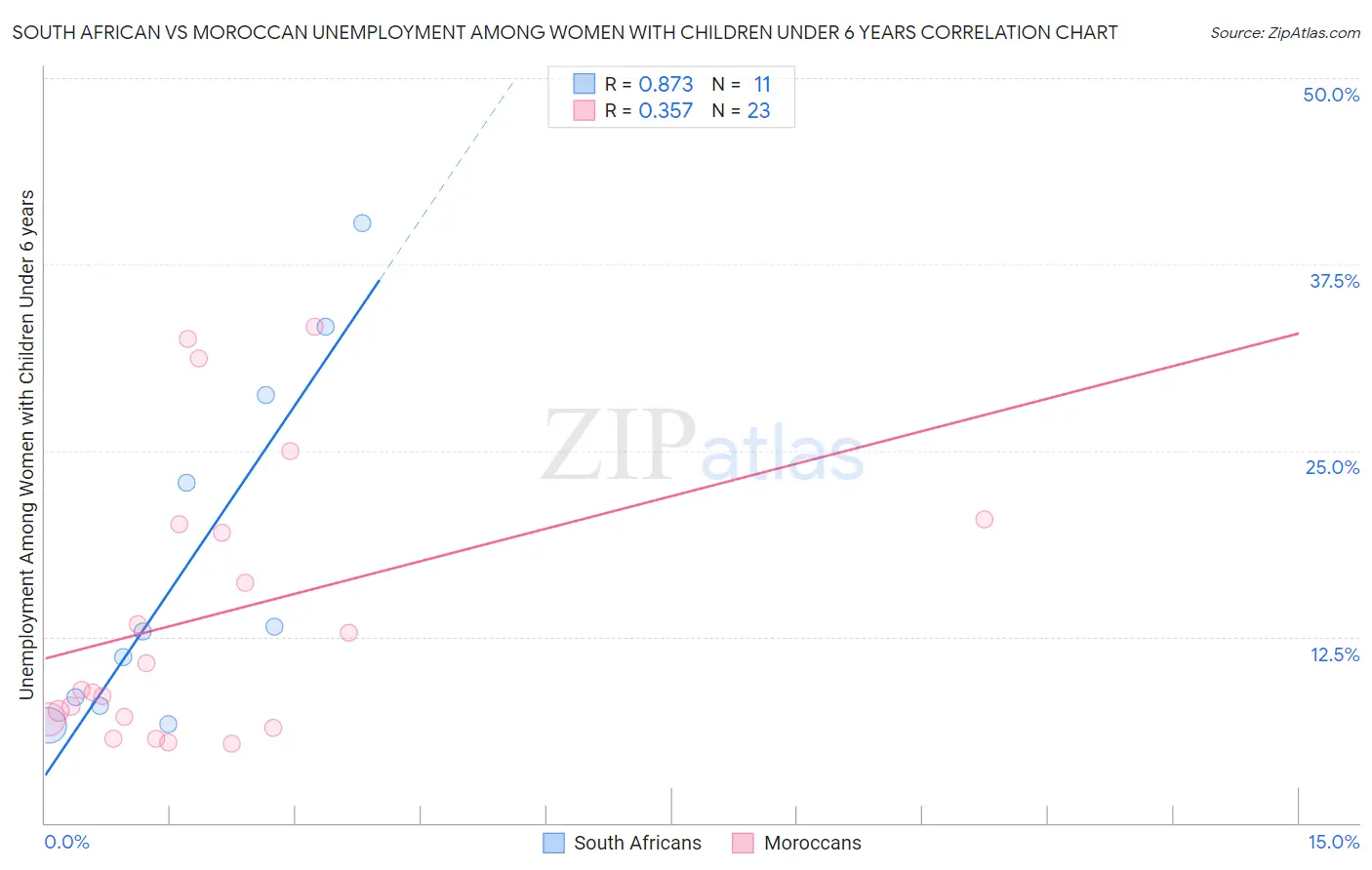 South African vs Moroccan Unemployment Among Women with Children Under 6 years