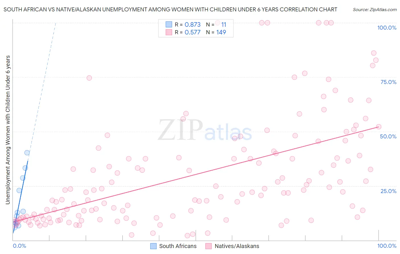 South African vs Native/Alaskan Unemployment Among Women with Children Under 6 years