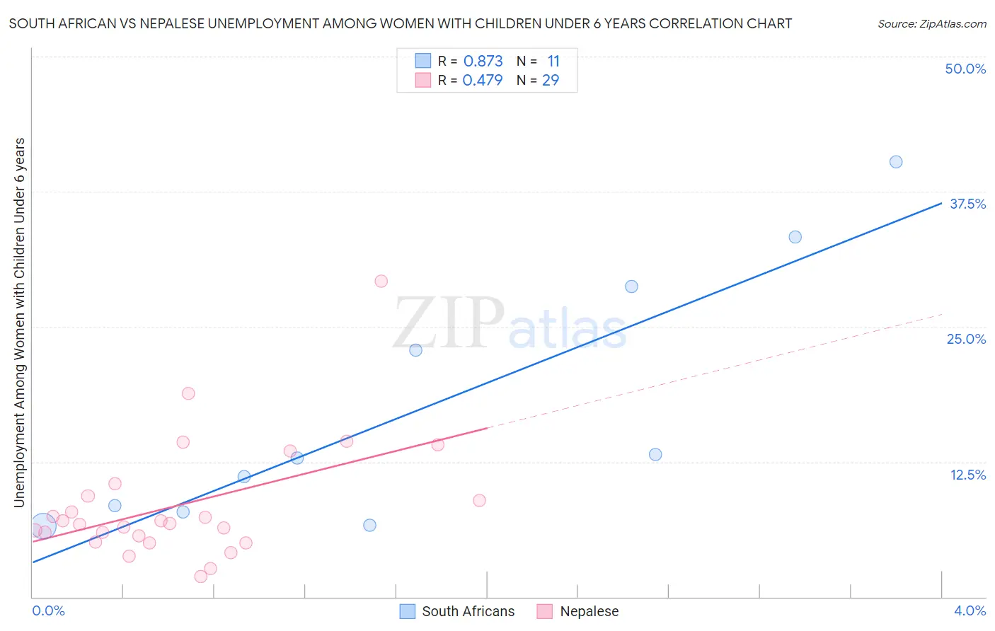 South African vs Nepalese Unemployment Among Women with Children Under 6 years