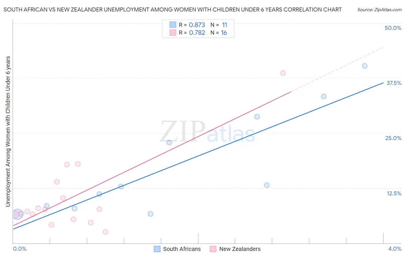 South African vs New Zealander Unemployment Among Women with Children Under 6 years