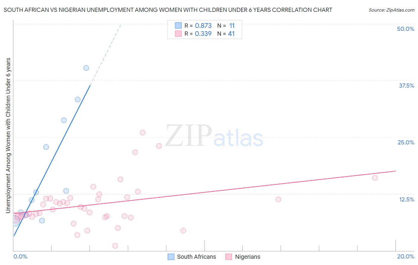 South African vs Nigerian Unemployment Among Women with Children Under 6 years