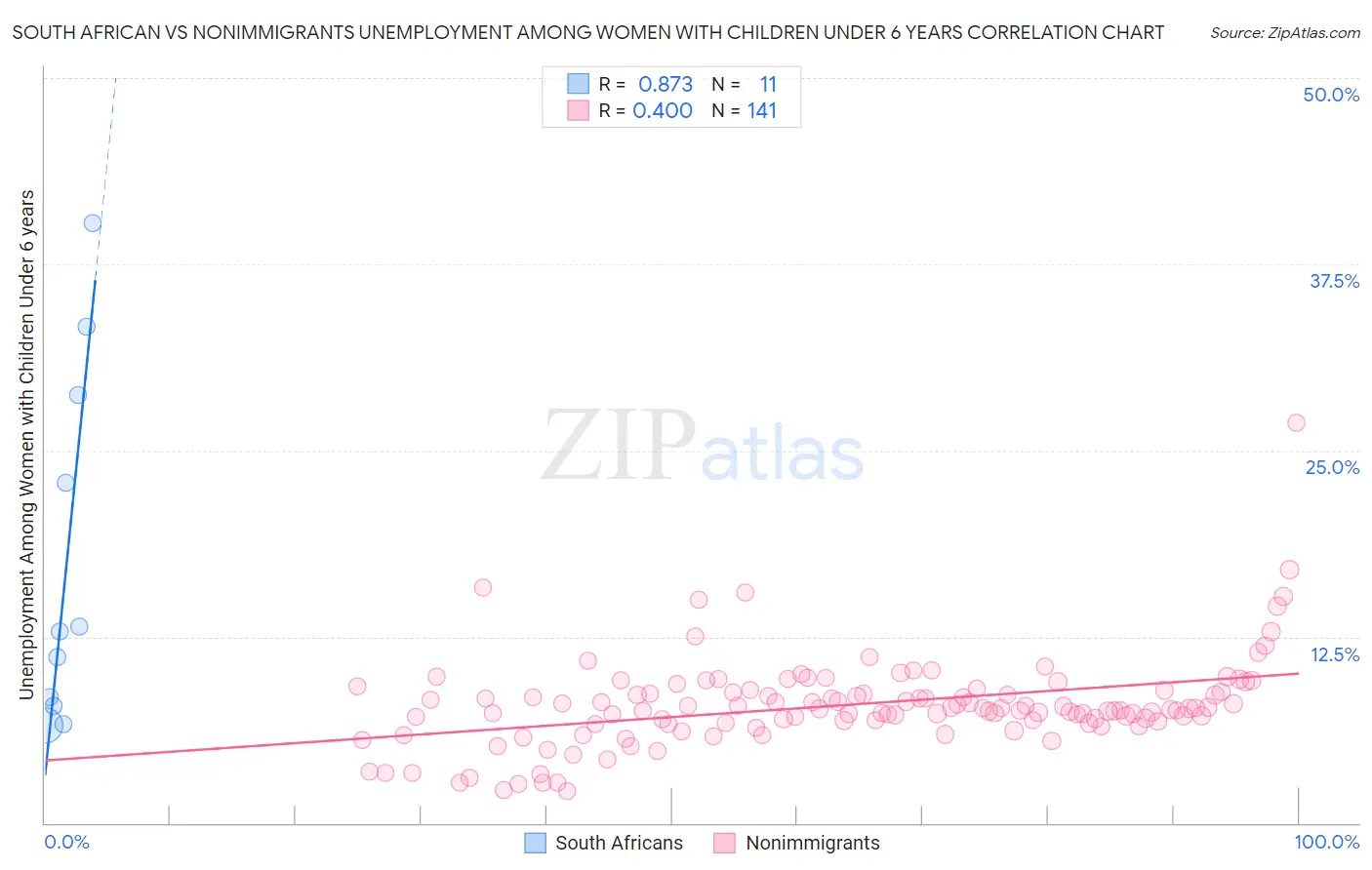 South African vs Nonimmigrants Unemployment Among Women with Children Under 6 years