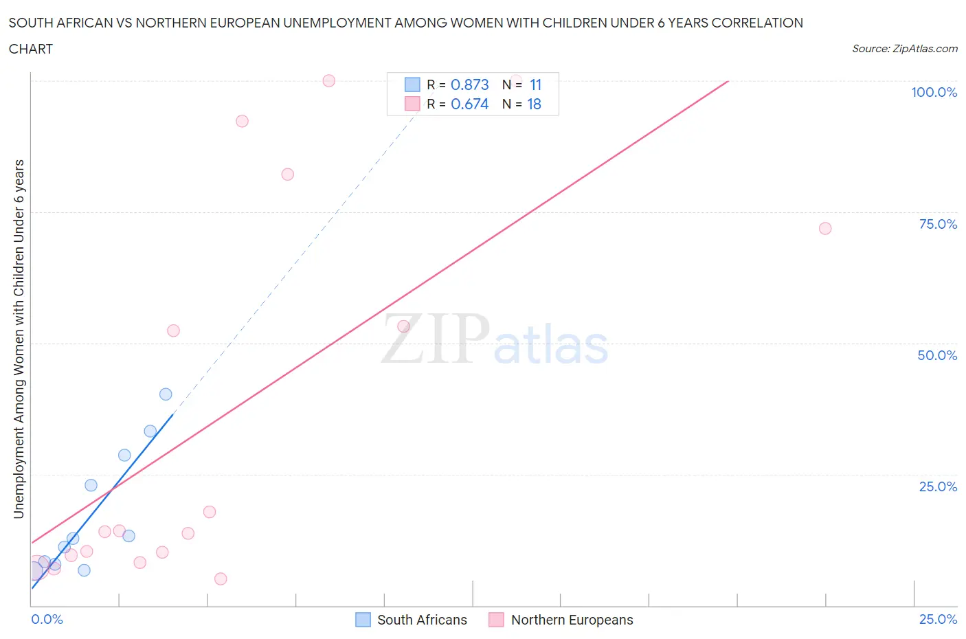 South African vs Northern European Unemployment Among Women with Children Under 6 years